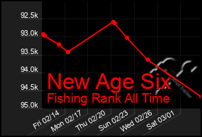 Total Graph of New Age Six