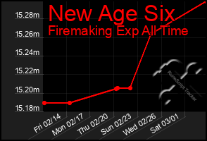 Total Graph of New Age Six