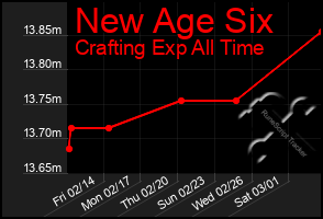 Total Graph of New Age Six