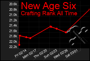 Total Graph of New Age Six