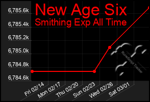 Total Graph of New Age Six