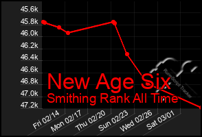 Total Graph of New Age Six