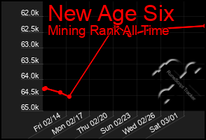 Total Graph of New Age Six