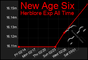 Total Graph of New Age Six