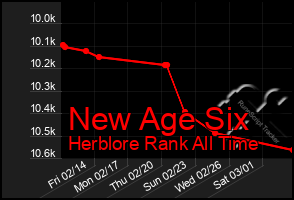 Total Graph of New Age Six