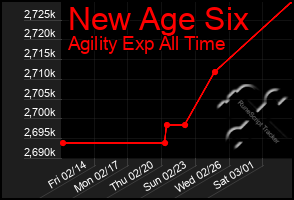 Total Graph of New Age Six