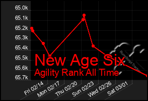 Total Graph of New Age Six