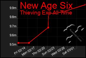 Total Graph of New Age Six