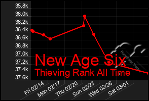 Total Graph of New Age Six