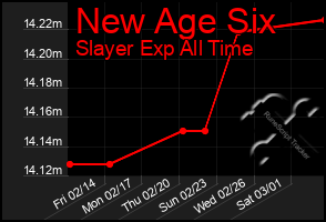 Total Graph of New Age Six