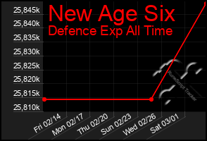 Total Graph of New Age Six