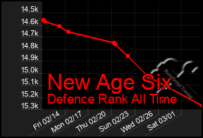 Total Graph of New Age Six