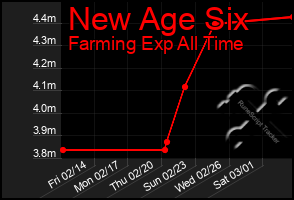 Total Graph of New Age Six