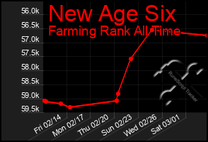 Total Graph of New Age Six