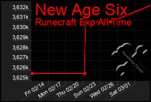 Total Graph of New Age Six