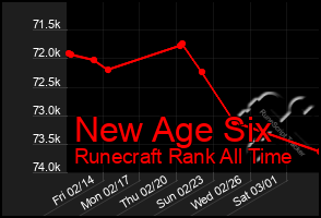 Total Graph of New Age Six