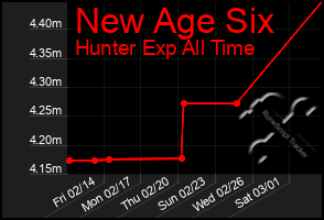 Total Graph of New Age Six