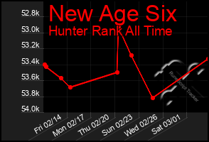 Total Graph of New Age Six