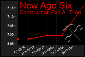 Total Graph of New Age Six