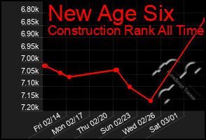 Total Graph of New Age Six