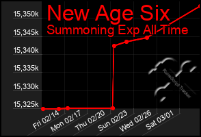 Total Graph of New Age Six