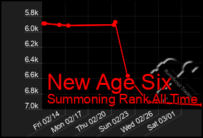 Total Graph of New Age Six