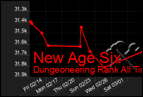 Total Graph of New Age Six