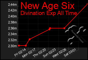 Total Graph of New Age Six