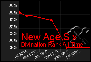 Total Graph of New Age Six