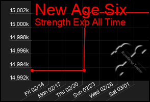 Total Graph of New Age Six