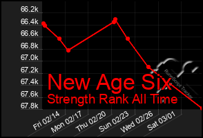 Total Graph of New Age Six