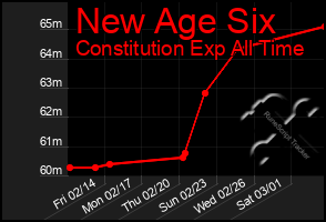 Total Graph of New Age Six