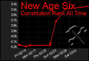 Total Graph of New Age Six