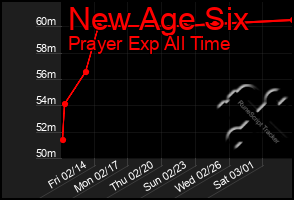 Total Graph of New Age Six