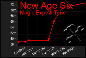 Total Graph of New Age Six