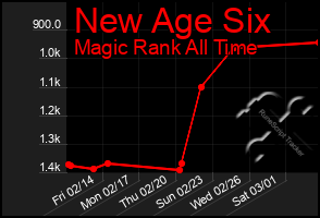 Total Graph of New Age Six