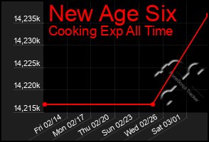 Total Graph of New Age Six