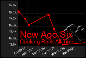 Total Graph of New Age Six