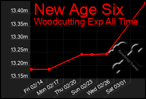 Total Graph of New Age Six