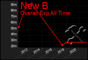 Total Graph of New B