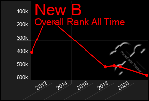 Total Graph of New B