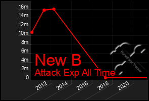Total Graph of New B