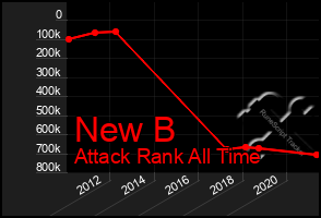 Total Graph of New B