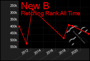 Total Graph of New B
