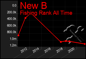 Total Graph of New B