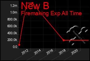 Total Graph of New B
