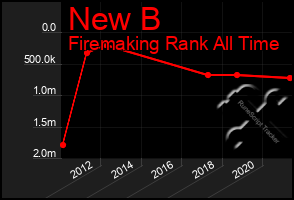 Total Graph of New B