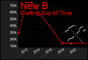 Total Graph of New B