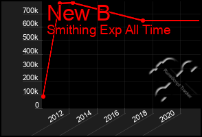Total Graph of New B