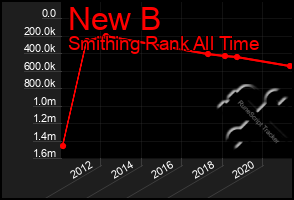 Total Graph of New B